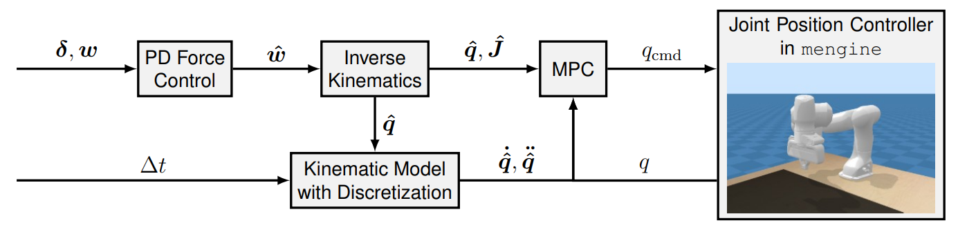 Calligrapher control architecture