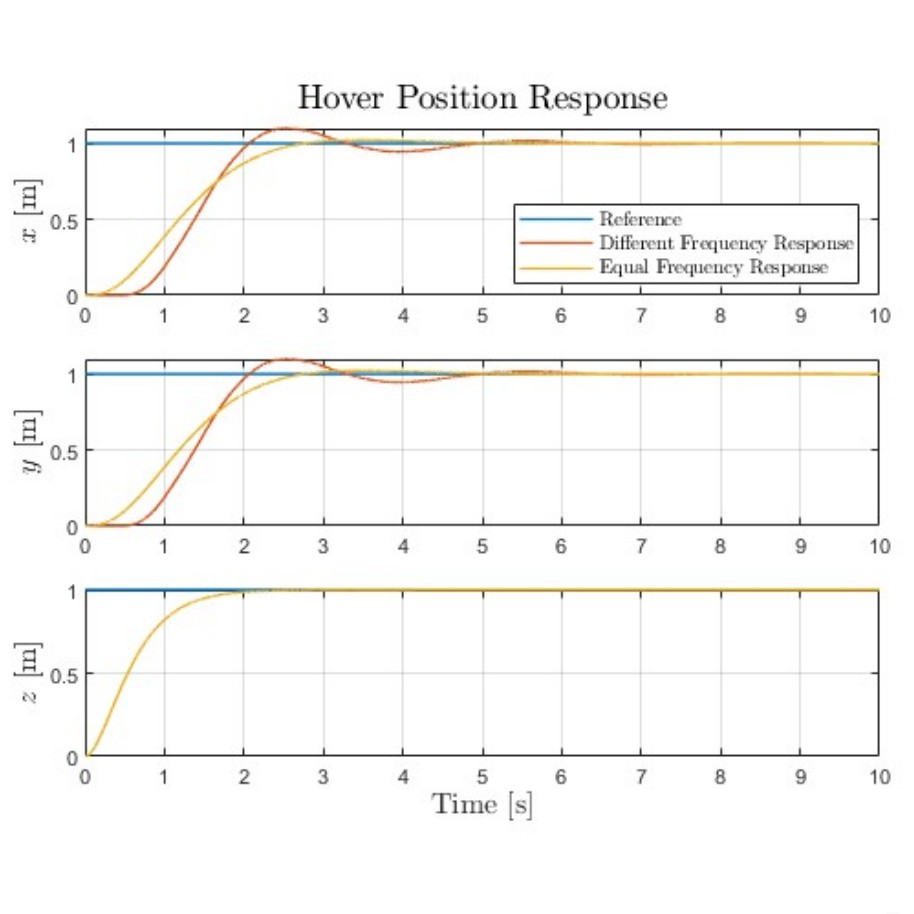 Micro Quadrotor Control