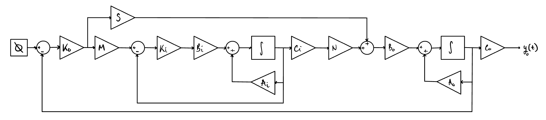 Cascaded Control